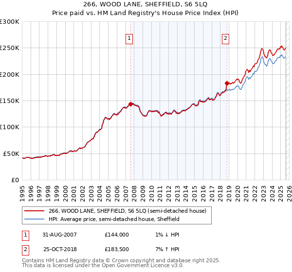 266, WOOD LANE, SHEFFIELD, S6 5LQ: Price paid vs HM Land Registry's House Price Index