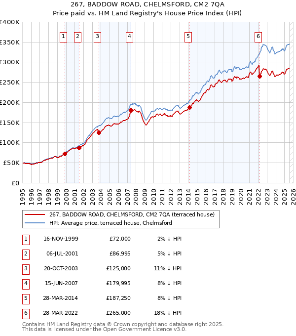 267, BADDOW ROAD, CHELMSFORD, CM2 7QA: Price paid vs HM Land Registry's House Price Index