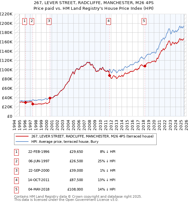 267, LEVER STREET, RADCLIFFE, MANCHESTER, M26 4PS: Price paid vs HM Land Registry's House Price Index