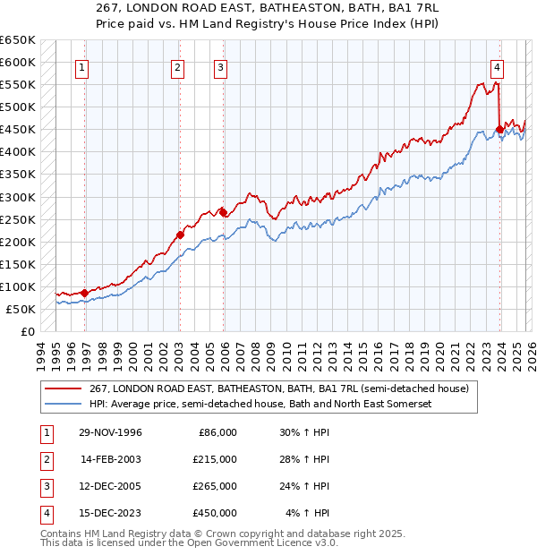267, LONDON ROAD EAST, BATHEASTON, BATH, BA1 7RL: Price paid vs HM Land Registry's House Price Index