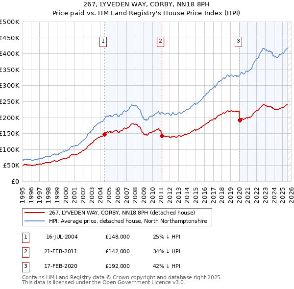 267, LYVEDEN WAY, CORBY, NN18 8PH: Price paid vs HM Land Registry's House Price Index