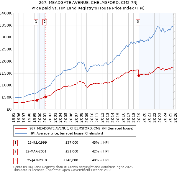 267, MEADGATE AVENUE, CHELMSFORD, CM2 7NJ: Price paid vs HM Land Registry's House Price Index