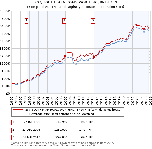 267, SOUTH FARM ROAD, WORTHING, BN14 7TN: Price paid vs HM Land Registry's House Price Index