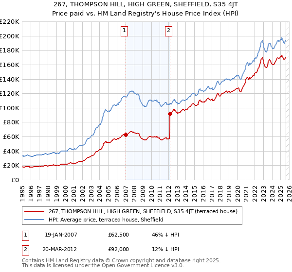 267, THOMPSON HILL, HIGH GREEN, SHEFFIELD, S35 4JT: Price paid vs HM Land Registry's House Price Index