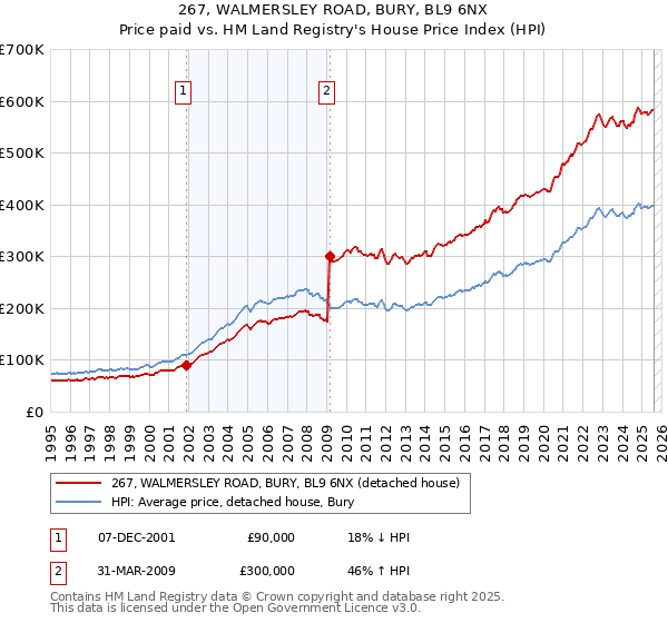 267, WALMERSLEY ROAD, BURY, BL9 6NX: Price paid vs HM Land Registry's House Price Index