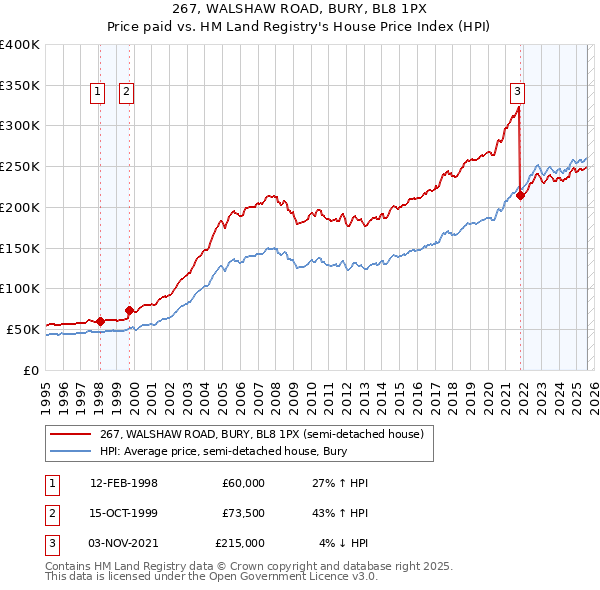 267, WALSHAW ROAD, BURY, BL8 1PX: Price paid vs HM Land Registry's House Price Index