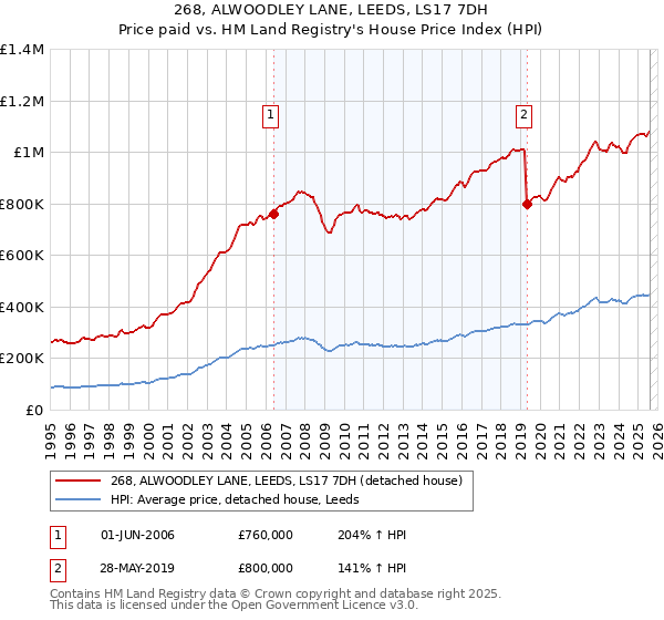 268, ALWOODLEY LANE, LEEDS, LS17 7DH: Price paid vs HM Land Registry's House Price Index