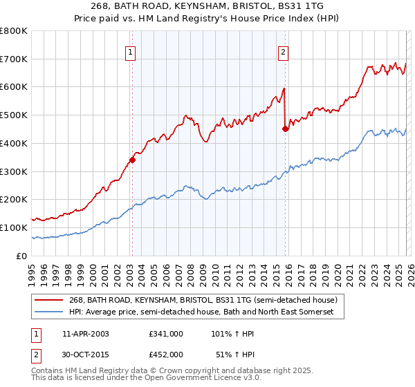 268, BATH ROAD, KEYNSHAM, BRISTOL, BS31 1TG: Price paid vs HM Land Registry's House Price Index