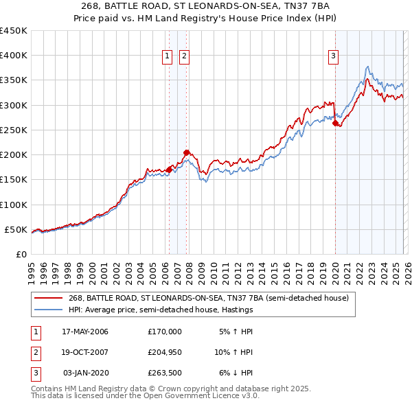 268, BATTLE ROAD, ST LEONARDS-ON-SEA, TN37 7BA: Price paid vs HM Land Registry's House Price Index