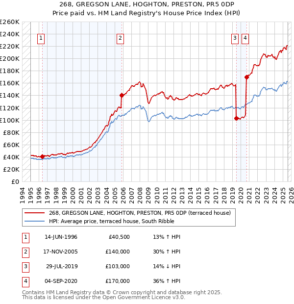 268, GREGSON LANE, HOGHTON, PRESTON, PR5 0DP: Price paid vs HM Land Registry's House Price Index