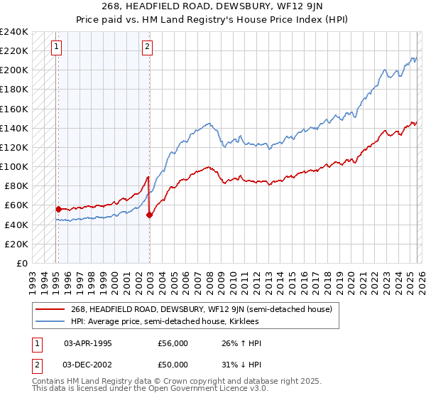 268, HEADFIELD ROAD, DEWSBURY, WF12 9JN: Price paid vs HM Land Registry's House Price Index