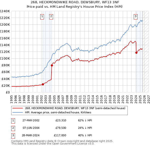 268, HECKMONDWIKE ROAD, DEWSBURY, WF13 3NF: Price paid vs HM Land Registry's House Price Index
