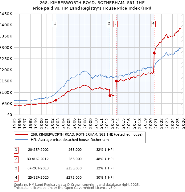 268, KIMBERWORTH ROAD, ROTHERHAM, S61 1HE: Price paid vs HM Land Registry's House Price Index