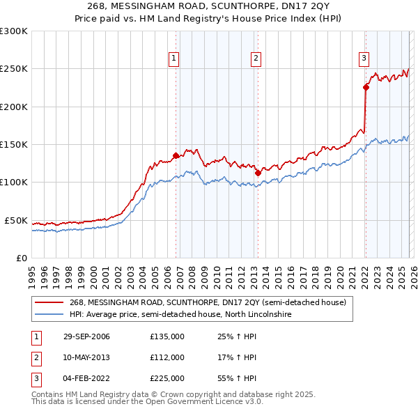 268, MESSINGHAM ROAD, SCUNTHORPE, DN17 2QY: Price paid vs HM Land Registry's House Price Index