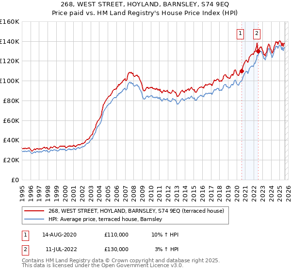 268, WEST STREET, HOYLAND, BARNSLEY, S74 9EQ: Price paid vs HM Land Registry's House Price Index