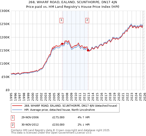 268, WHARF ROAD, EALAND, SCUNTHORPE, DN17 4JN: Price paid vs HM Land Registry's House Price Index