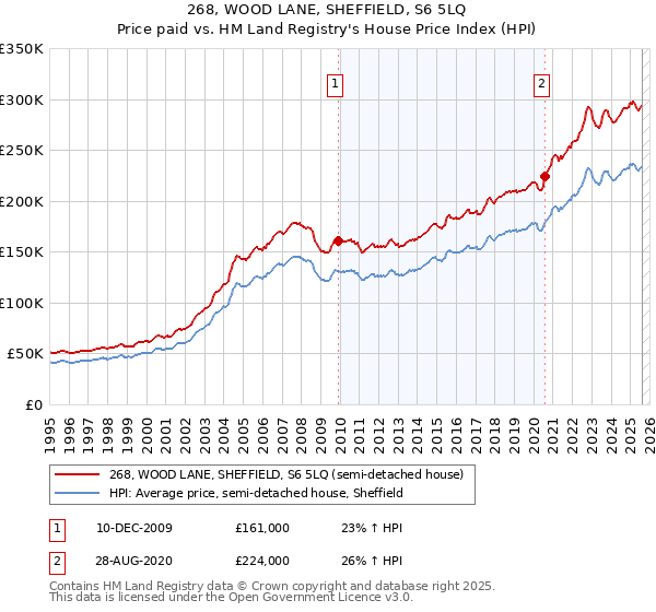 268, WOOD LANE, SHEFFIELD, S6 5LQ: Price paid vs HM Land Registry's House Price Index