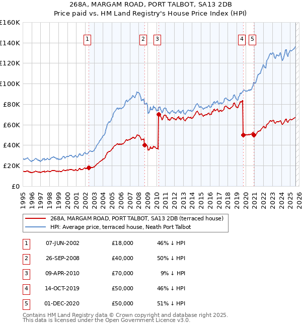 268A, MARGAM ROAD, PORT TALBOT, SA13 2DB: Price paid vs HM Land Registry's House Price Index