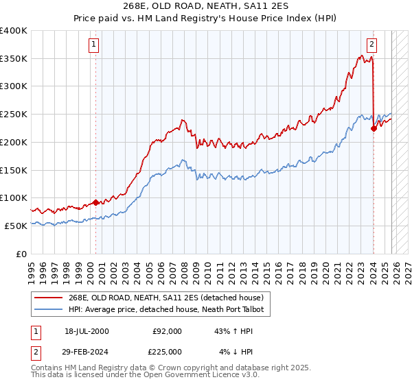 268E, OLD ROAD, NEATH, SA11 2ES: Price paid vs HM Land Registry's House Price Index