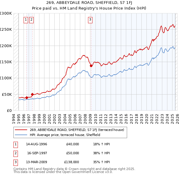 269, ABBEYDALE ROAD, SHEFFIELD, S7 1FJ: Price paid vs HM Land Registry's House Price Index