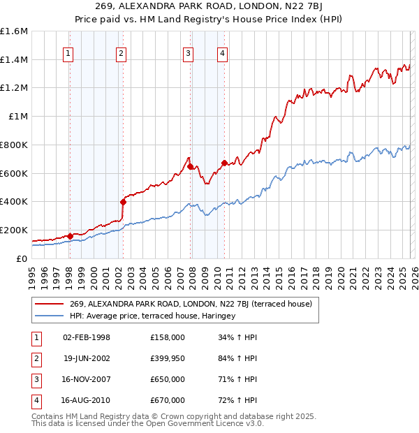 269, ALEXANDRA PARK ROAD, LONDON, N22 7BJ: Price paid vs HM Land Registry's House Price Index