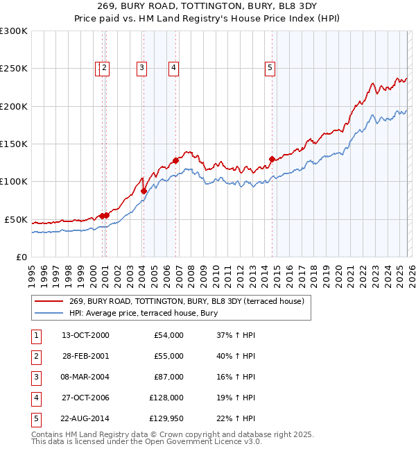 269, BURY ROAD, TOTTINGTON, BURY, BL8 3DY: Price paid vs HM Land Registry's House Price Index