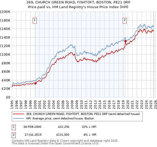 269, CHURCH GREEN ROAD, FISHTOFT, BOSTON, PE21 0RP: Price paid vs HM Land Registry's House Price Index