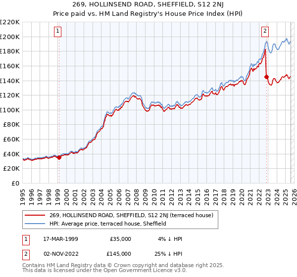 269, HOLLINSEND ROAD, SHEFFIELD, S12 2NJ: Price paid vs HM Land Registry's House Price Index