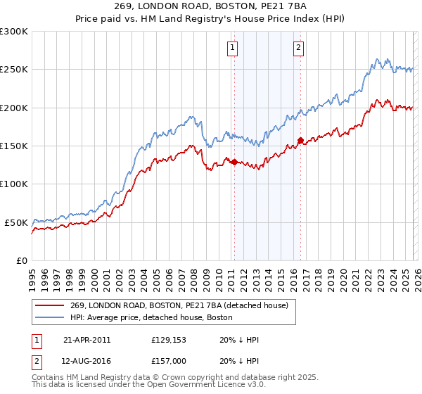269, LONDON ROAD, BOSTON, PE21 7BA: Price paid vs HM Land Registry's House Price Index