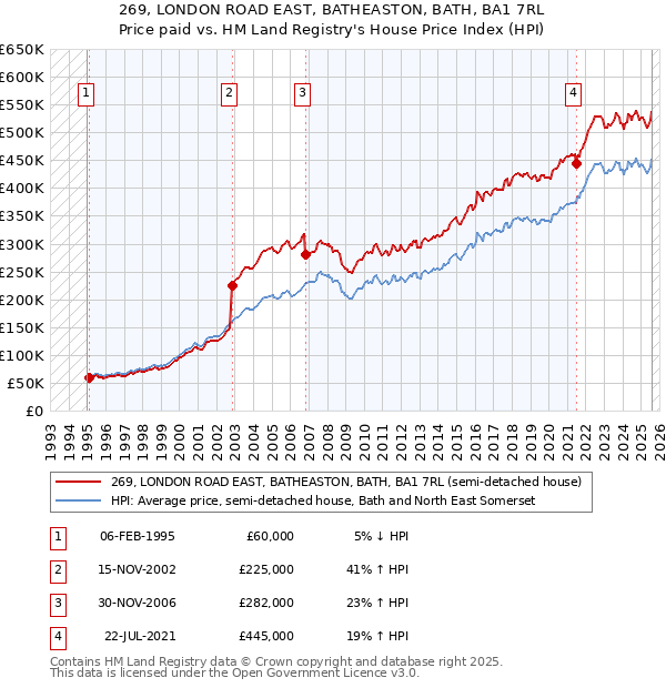 269, LONDON ROAD EAST, BATHEASTON, BATH, BA1 7RL: Price paid vs HM Land Registry's House Price Index