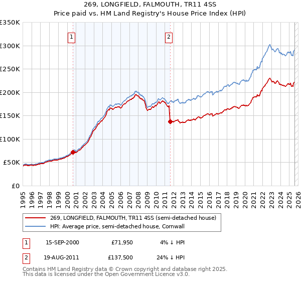 269, LONGFIELD, FALMOUTH, TR11 4SS: Price paid vs HM Land Registry's House Price Index