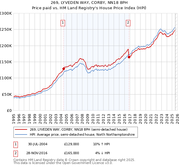 269, LYVEDEN WAY, CORBY, NN18 8PH: Price paid vs HM Land Registry's House Price Index