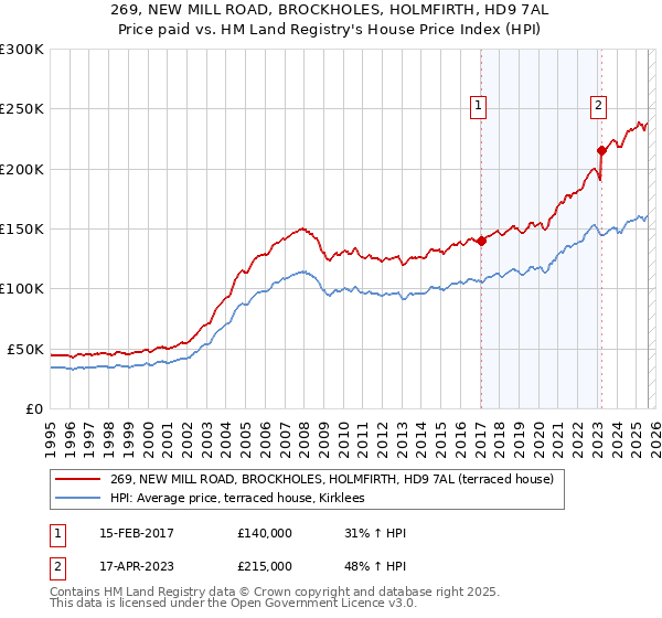 269, NEW MILL ROAD, BROCKHOLES, HOLMFIRTH, HD9 7AL: Price paid vs HM Land Registry's House Price Index