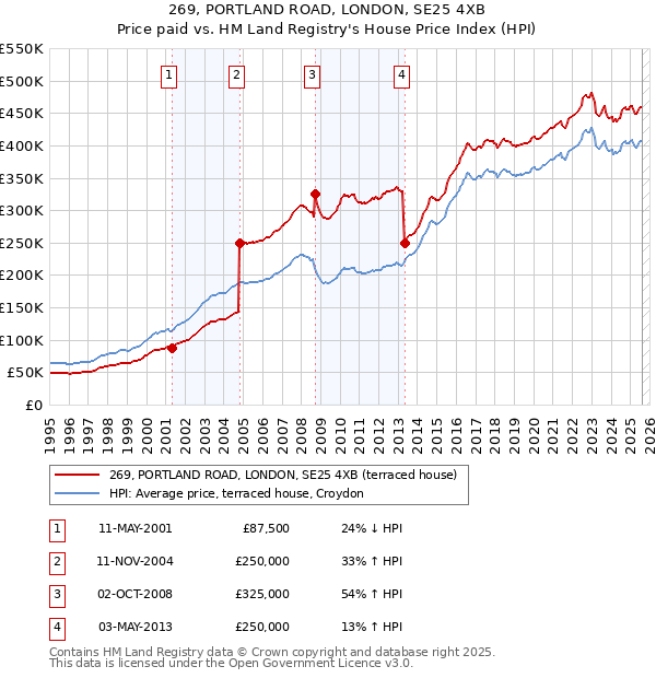 269, PORTLAND ROAD, LONDON, SE25 4XB: Price paid vs HM Land Registry's House Price Index