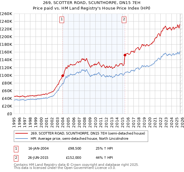 269, SCOTTER ROAD, SCUNTHORPE, DN15 7EH: Price paid vs HM Land Registry's House Price Index
