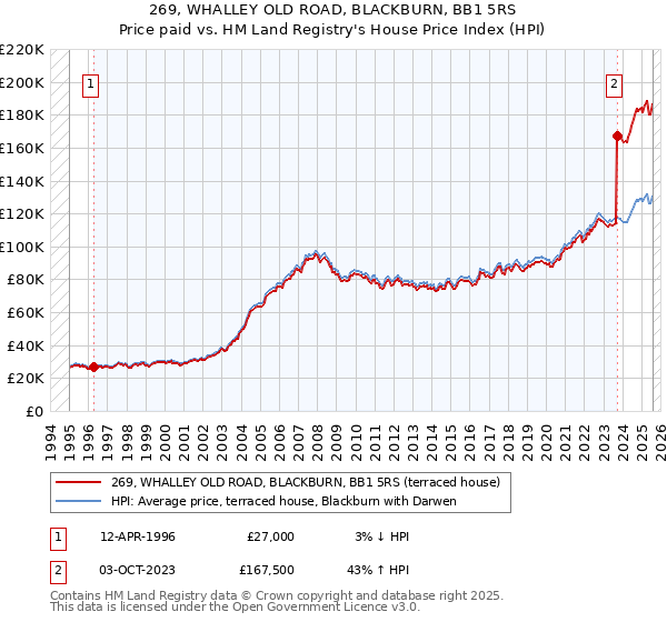269, WHALLEY OLD ROAD, BLACKBURN, BB1 5RS: Price paid vs HM Land Registry's House Price Index