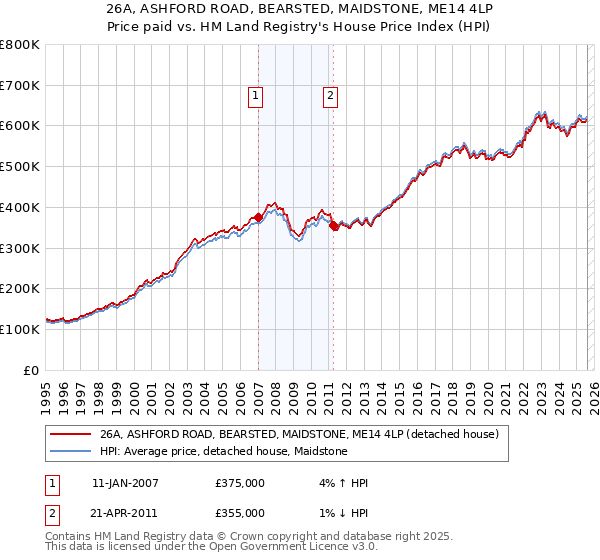 26A, ASHFORD ROAD, BEARSTED, MAIDSTONE, ME14 4LP: Price paid vs HM Land Registry's House Price Index