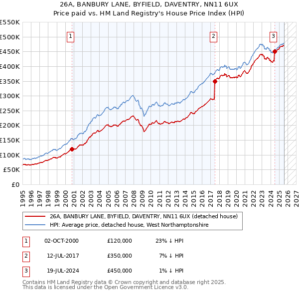 26A, BANBURY LANE, BYFIELD, DAVENTRY, NN11 6UX: Price paid vs HM Land Registry's House Price Index