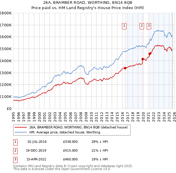 26A, BRAMBER ROAD, WORTHING, BN14 8QB: Price paid vs HM Land Registry's House Price Index