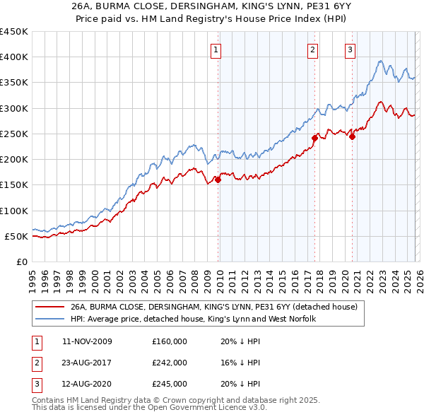 26A, BURMA CLOSE, DERSINGHAM, KING'S LYNN, PE31 6YY: Price paid vs HM Land Registry's House Price Index