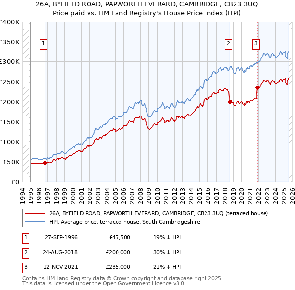 26A, BYFIELD ROAD, PAPWORTH EVERARD, CAMBRIDGE, CB23 3UQ: Price paid vs HM Land Registry's House Price Index