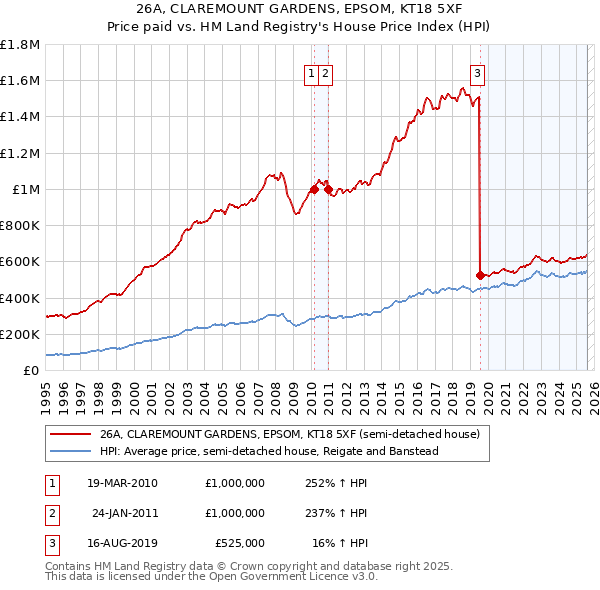 26A, CLAREMOUNT GARDENS, EPSOM, KT18 5XF: Price paid vs HM Land Registry's House Price Index