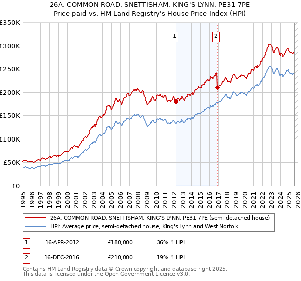 26A, COMMON ROAD, SNETTISHAM, KING'S LYNN, PE31 7PE: Price paid vs HM Land Registry's House Price Index