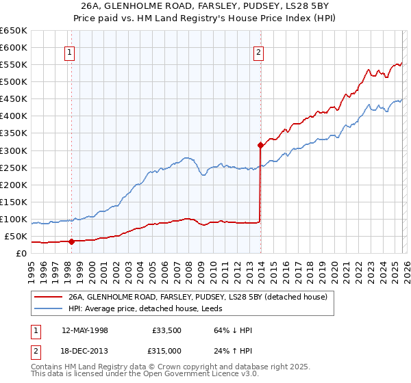 26A, GLENHOLME ROAD, FARSLEY, PUDSEY, LS28 5BY: Price paid vs HM Land Registry's House Price Index