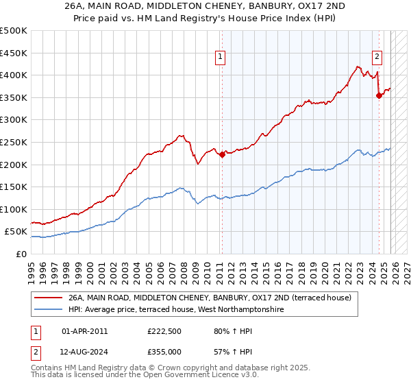 26A, MAIN ROAD, MIDDLETON CHENEY, BANBURY, OX17 2ND: Price paid vs HM Land Registry's House Price Index