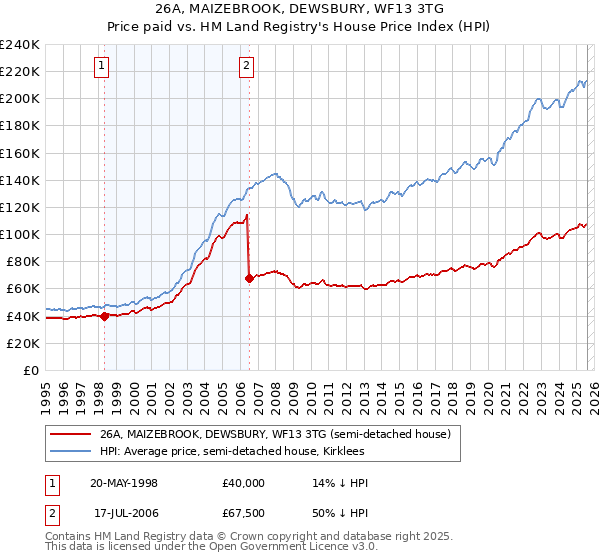 26A, MAIZEBROOK, DEWSBURY, WF13 3TG: Price paid vs HM Land Registry's House Price Index