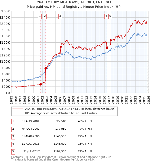 26A, TOTHBY MEADOWS, ALFORD, LN13 0EH: Price paid vs HM Land Registry's House Price Index