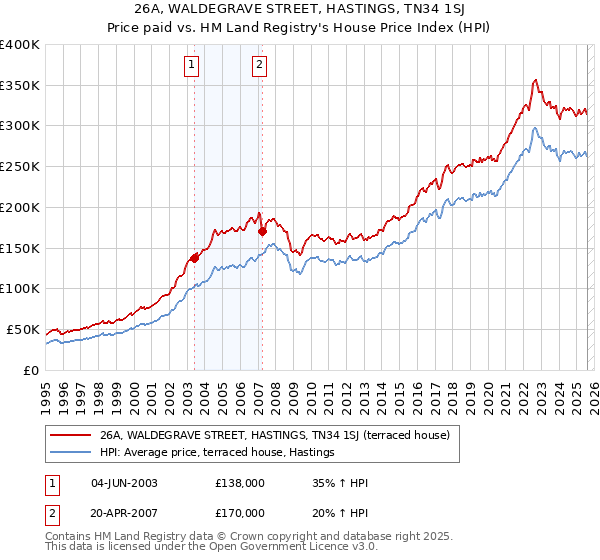 26A, WALDEGRAVE STREET, HASTINGS, TN34 1SJ: Price paid vs HM Land Registry's House Price Index
