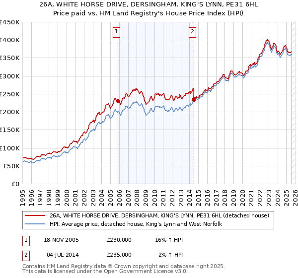 26A, WHITE HORSE DRIVE, DERSINGHAM, KING'S LYNN, PE31 6HL: Price paid vs HM Land Registry's House Price Index