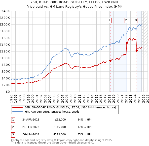 26B, BRADFORD ROAD, GUISELEY, LEEDS, LS20 8NH: Price paid vs HM Land Registry's House Price Index